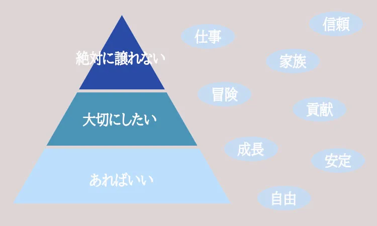 価値観の優先順位マッピング
